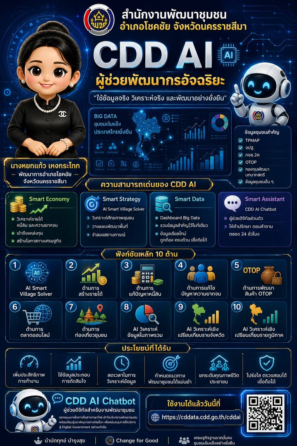 พช.โชคชัย นครราชสีมา ขอแนะนำ CDD AI ผู้ช่วยพัฒนากร นวัตกรรมที่จะมาเปลี่ยนโลกพัฒนาชุมชนด้วยพลังปัญญาประดิษฐ์