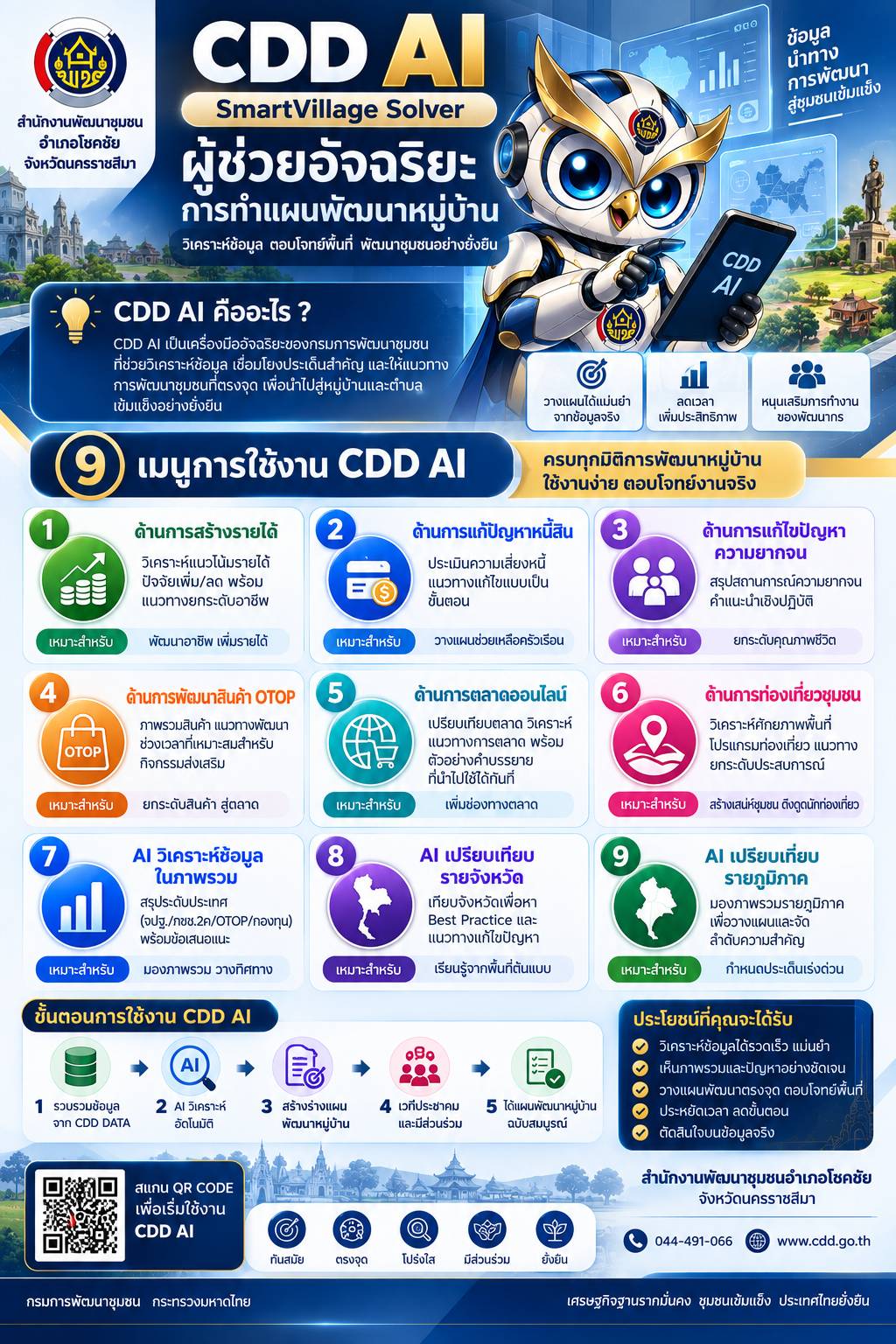 พช.โชคชัย ประชาสัมพันธ์การใช้งาน “CDD AI SmartVillage Solver” ผู้ช่วยอัจฉริยะวิเคราะห์ข้อมูล วางแผนพัฒนาหมู่บ้าน ตอบโจทย์การพัฒนาชุมชนอย่างยั่งยืน