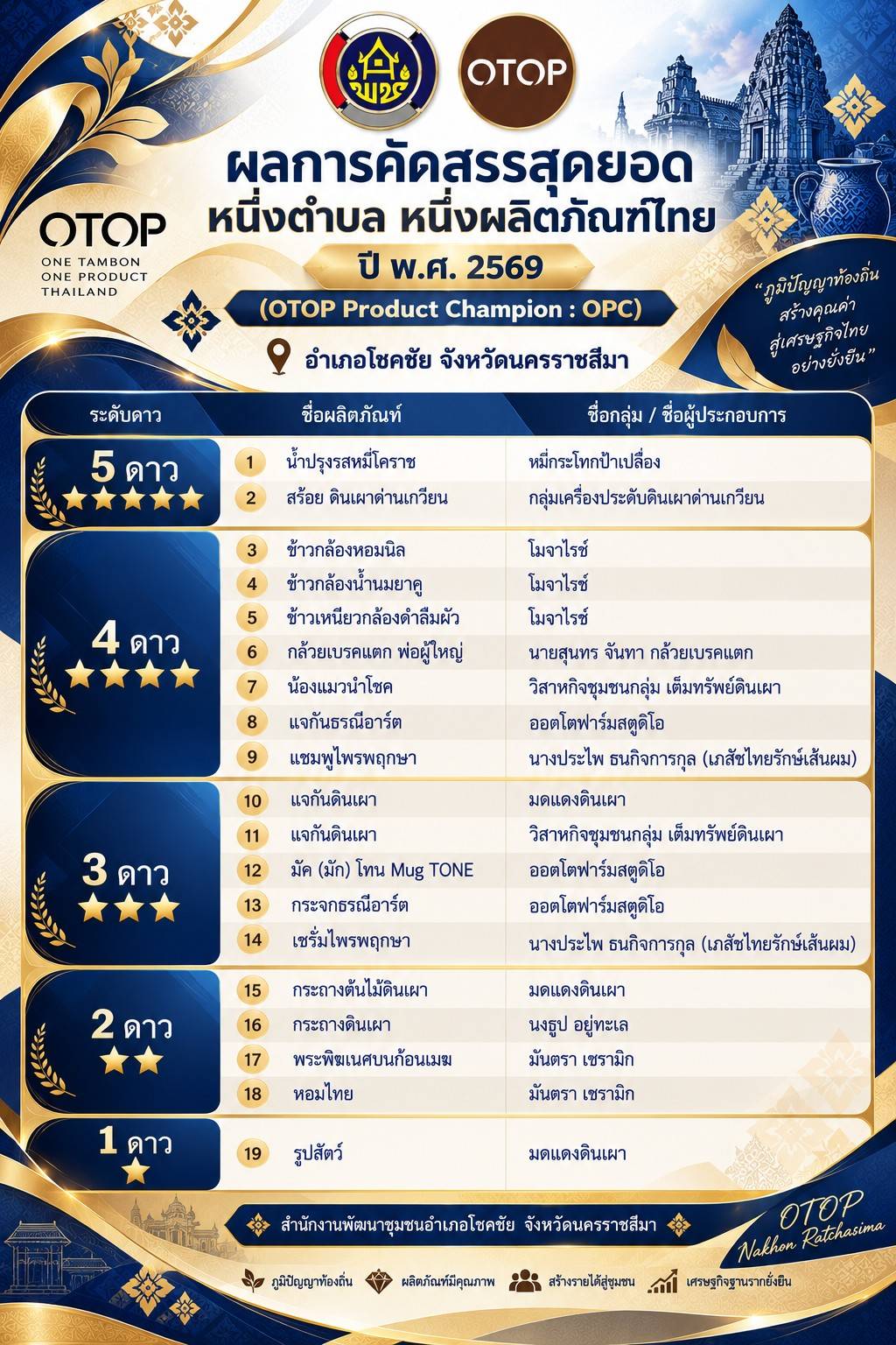 อำเภอโชคชัยโชว์ศักยภาพ! 19 ผลิตภัณฑ์ OTOP ร่วมเวที OPC 2569 ยกระดับสินค้า สร้างมูลค่าเศรษฐกิจฐานราก
